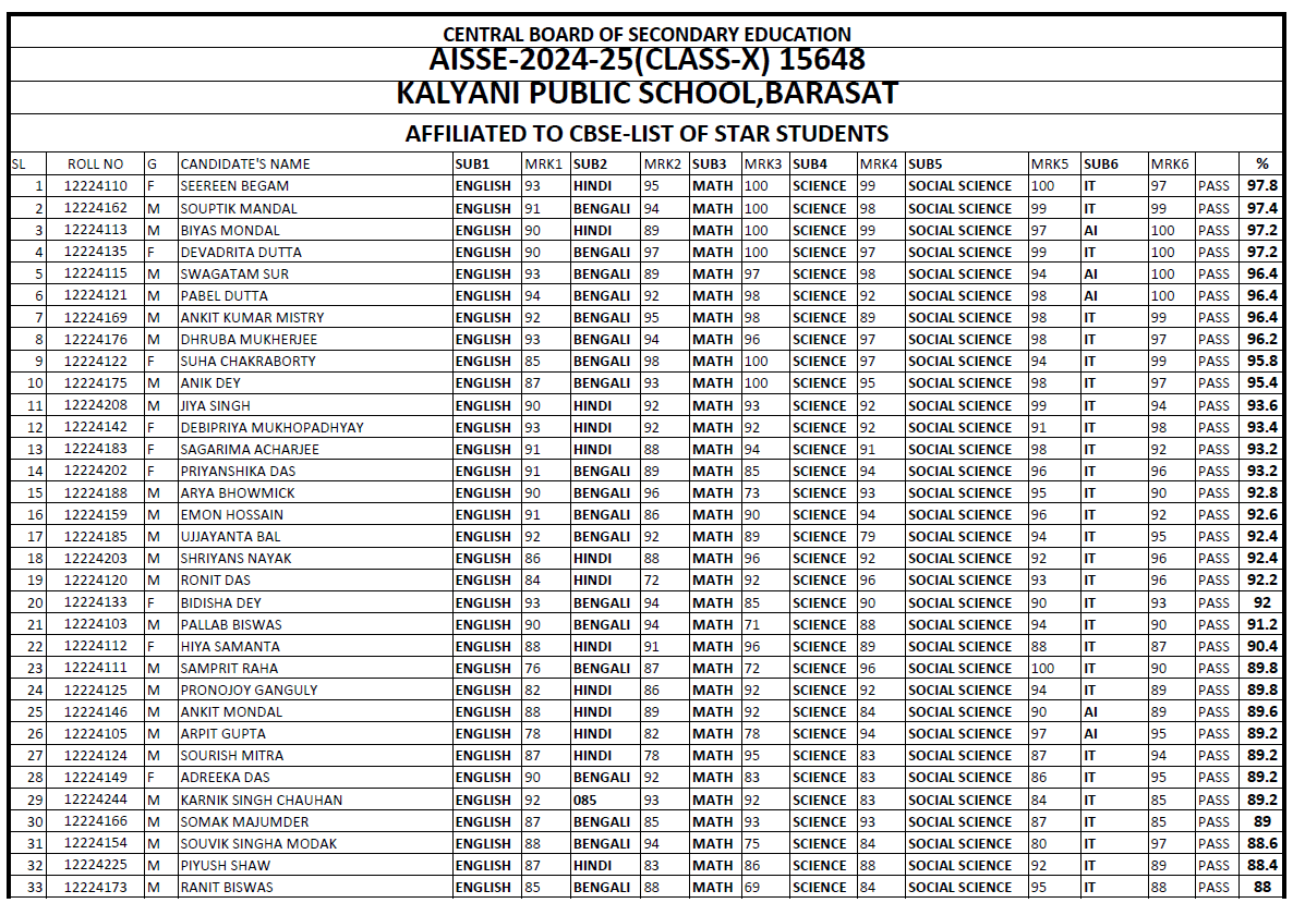 KPS CBSE Class X Result 2024-25