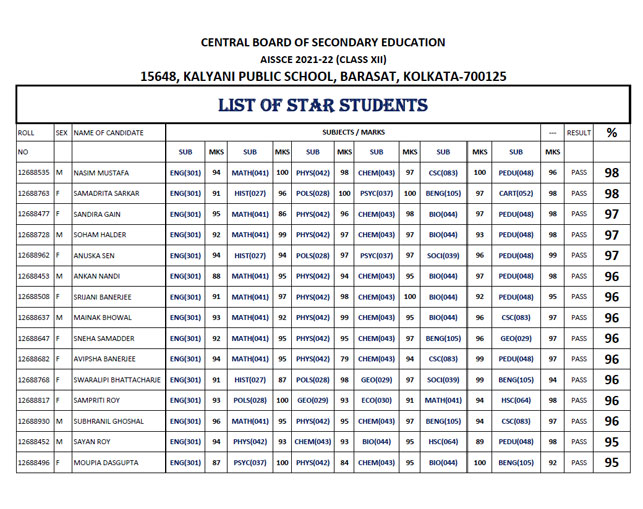 KPS CBSE Class XII Result 2022