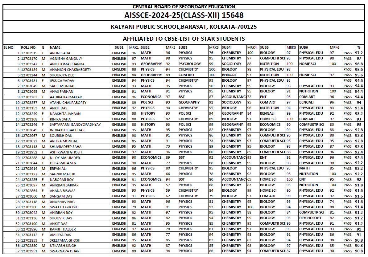 KPS CBSE Class XII Result 2024-25